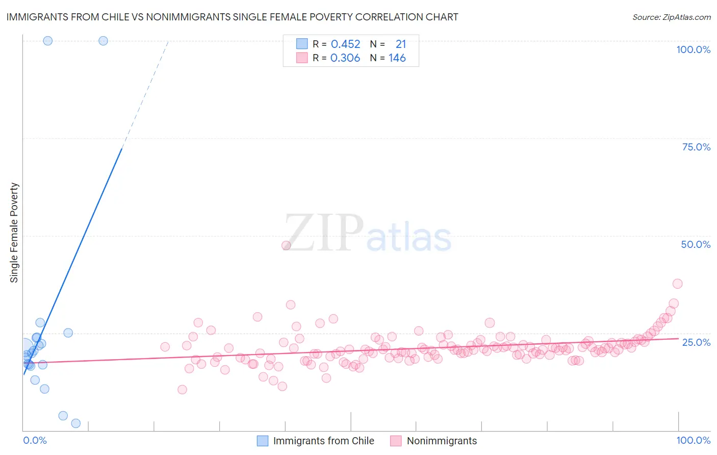 Immigrants from Chile vs Nonimmigrants Single Female Poverty