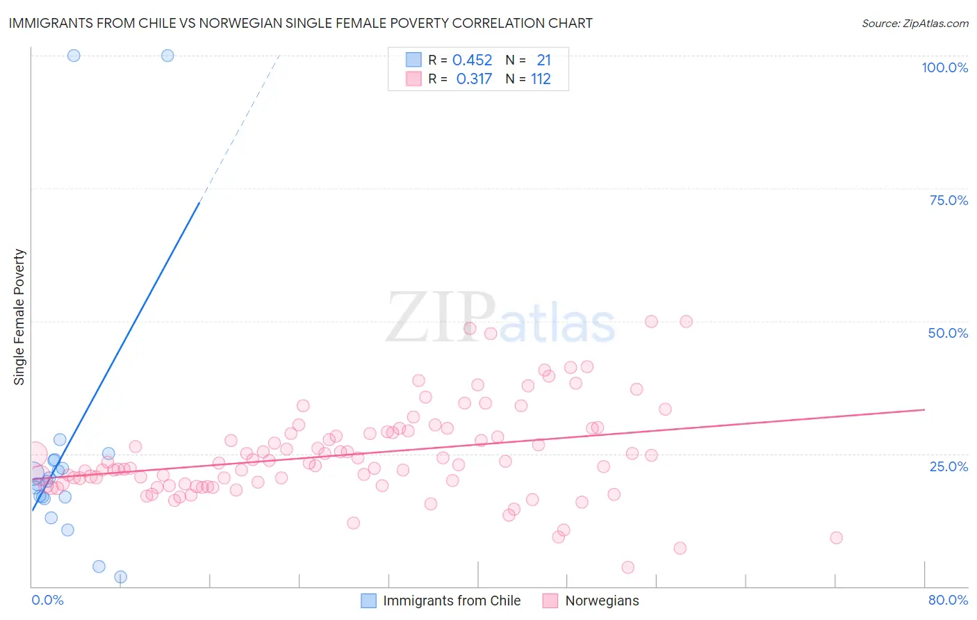 Immigrants from Chile vs Norwegian Single Female Poverty
