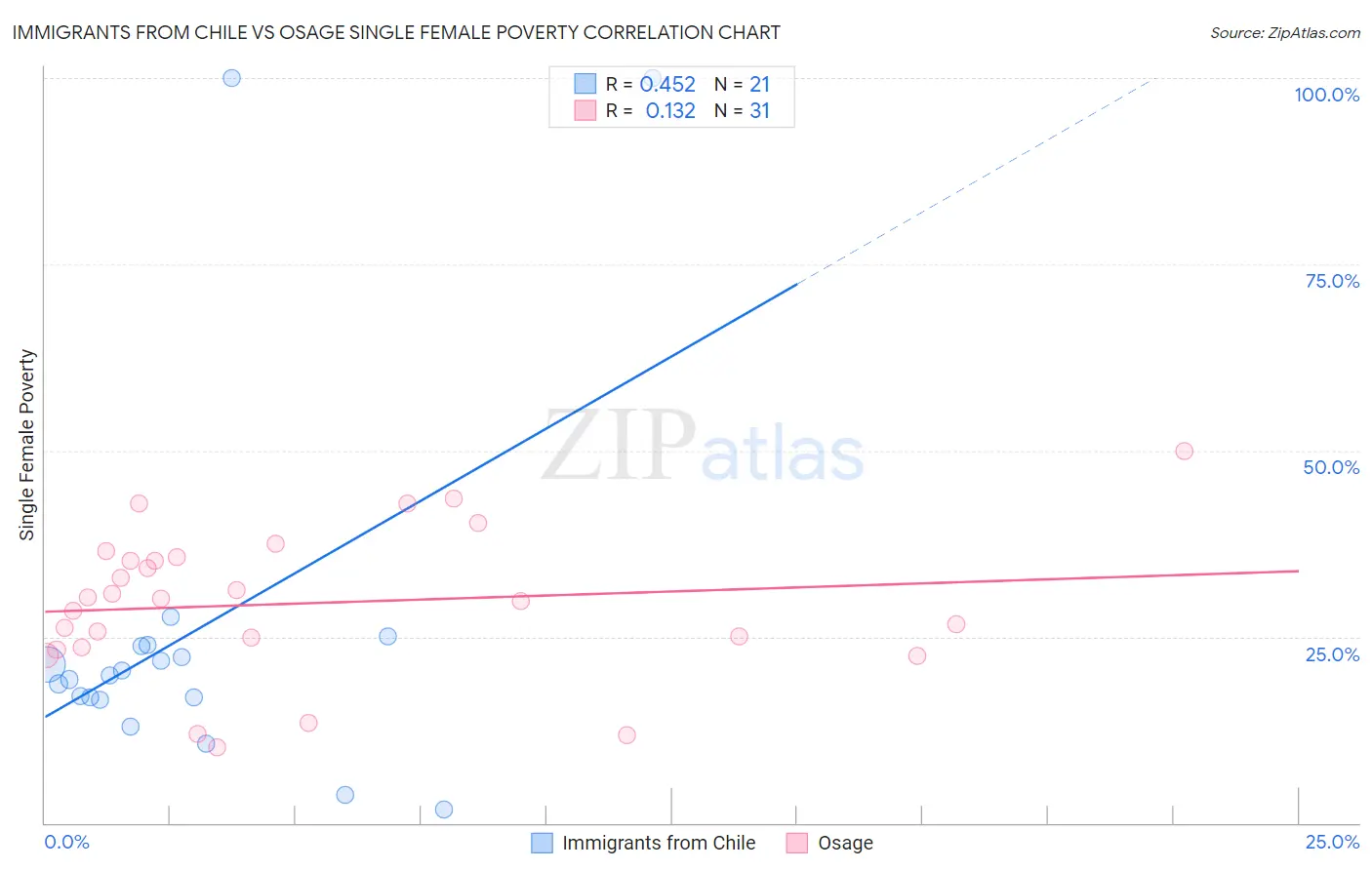 Immigrants from Chile vs Osage Single Female Poverty