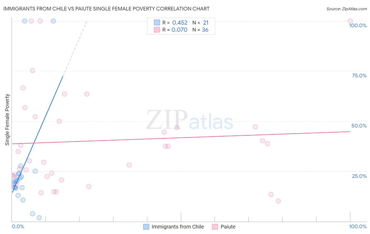 Immigrants from Chile vs Paiute Single Female Poverty