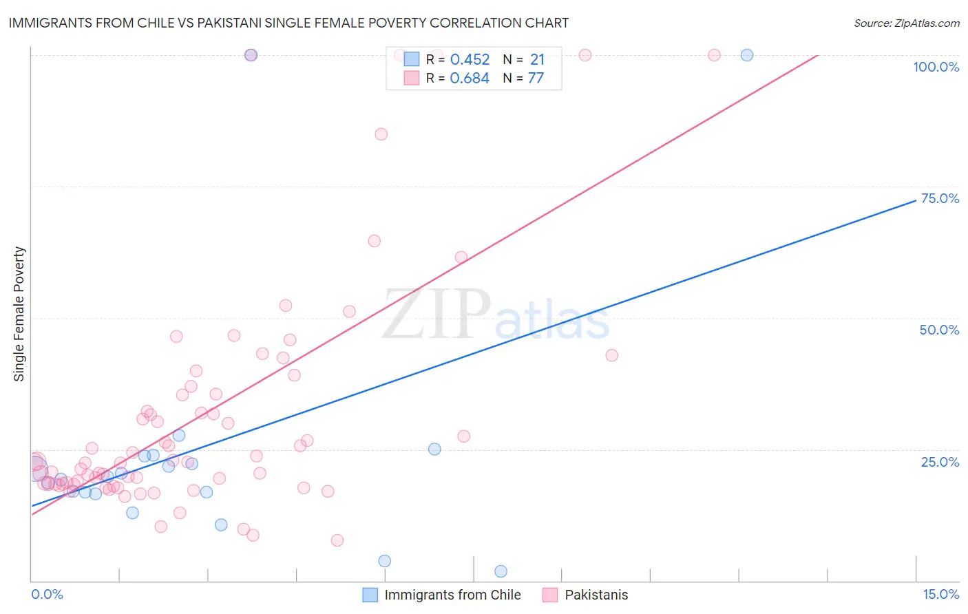 Immigrants from Chile vs Pakistani Single Female Poverty