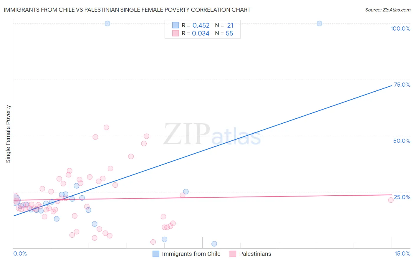 Immigrants from Chile vs Palestinian Single Female Poverty