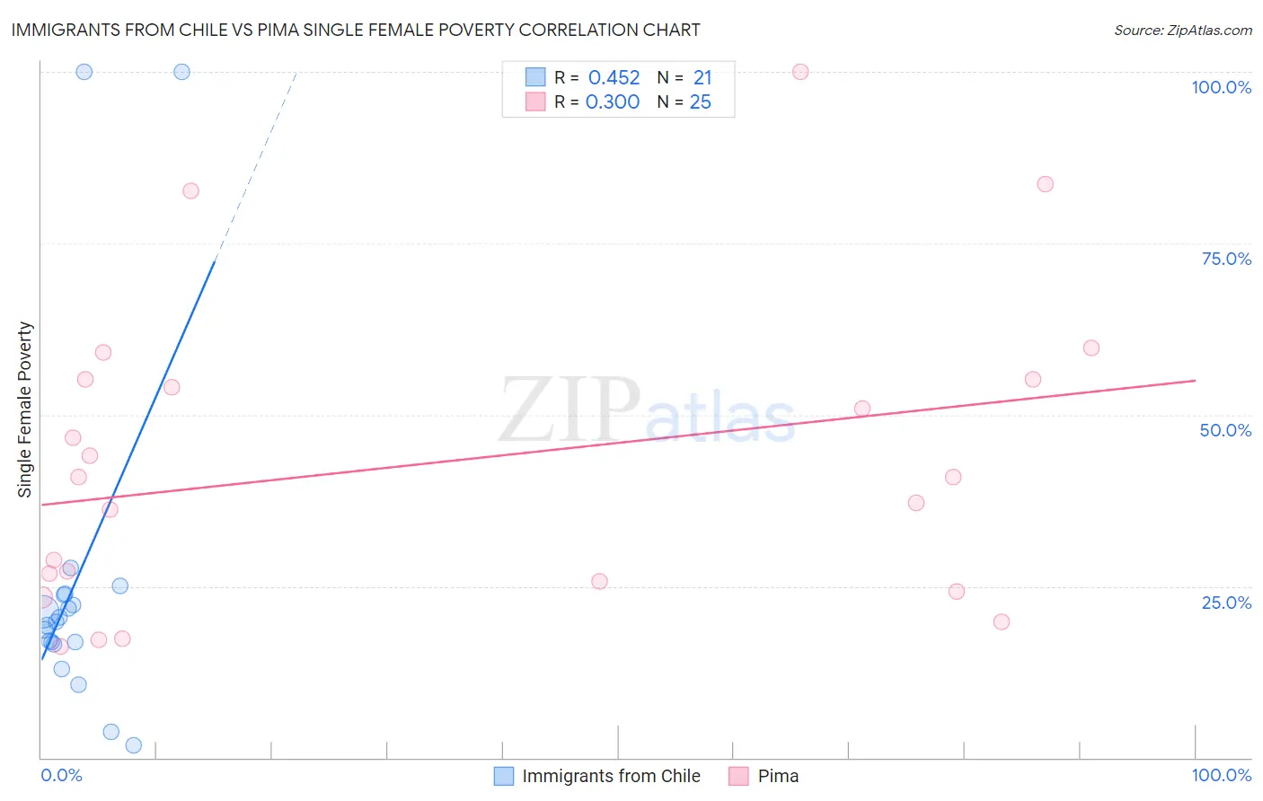 Immigrants from Chile vs Pima Single Female Poverty