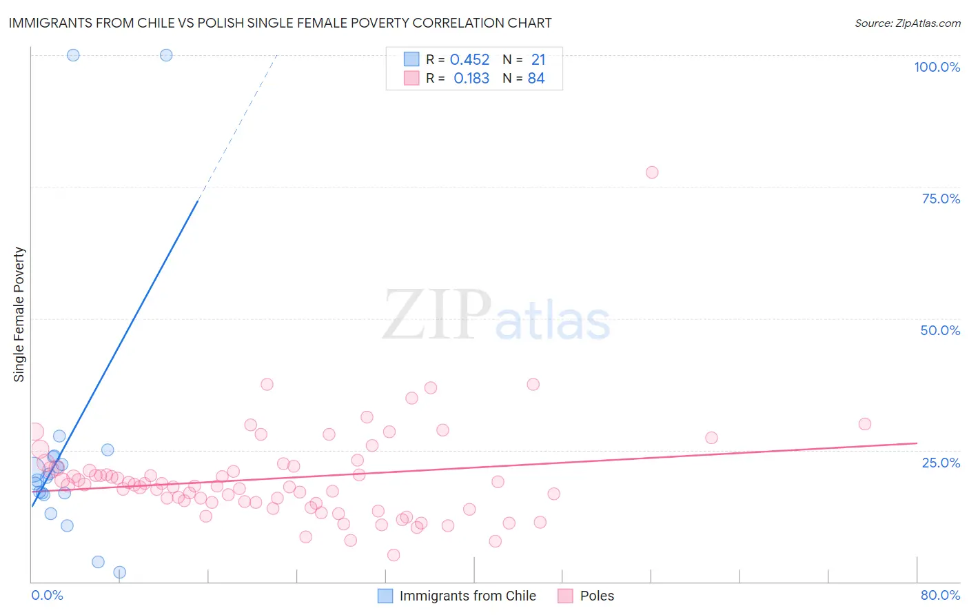 Immigrants from Chile vs Polish Single Female Poverty