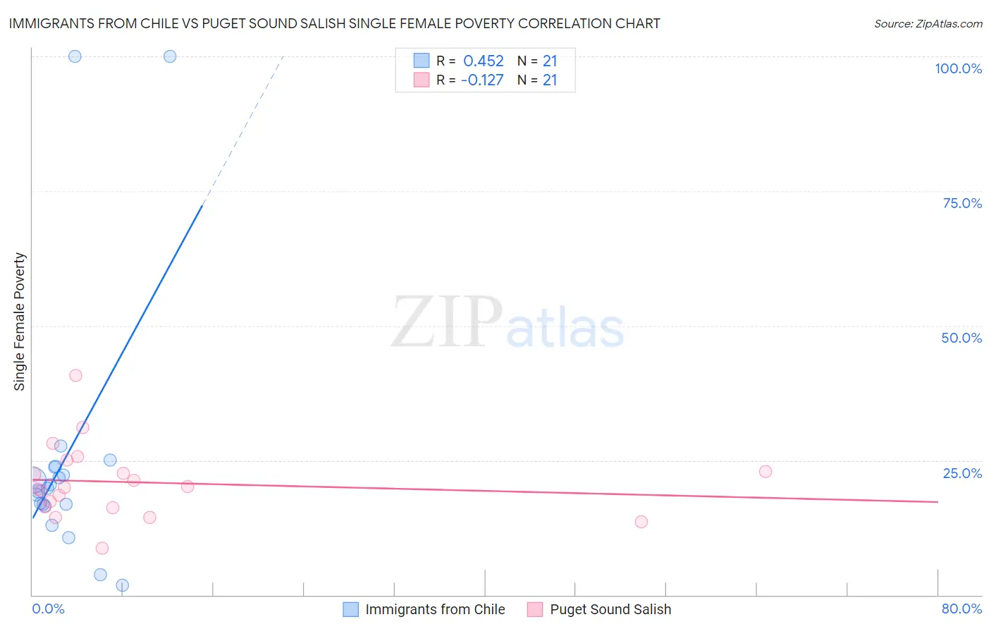 Immigrants from Chile vs Puget Sound Salish Single Female Poverty