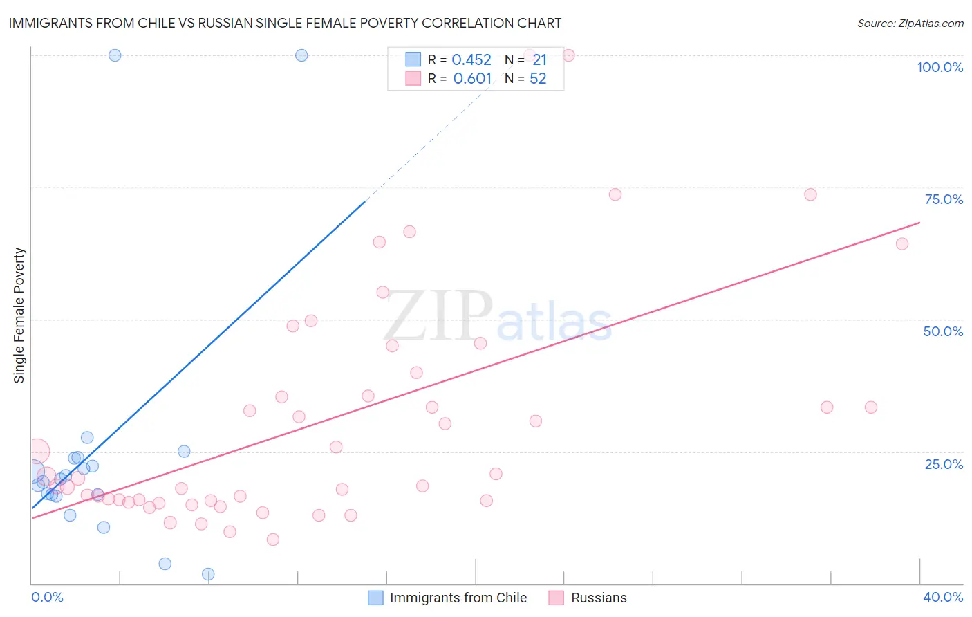 Immigrants from Chile vs Russian Single Female Poverty