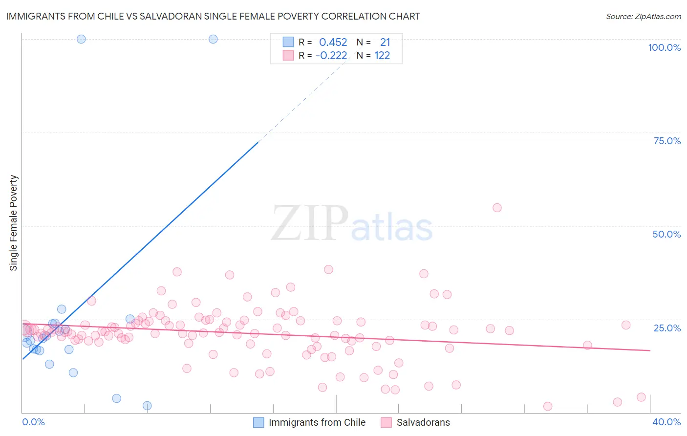 Immigrants from Chile vs Salvadoran Single Female Poverty