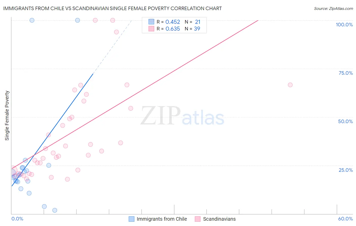Immigrants from Chile vs Scandinavian Single Female Poverty