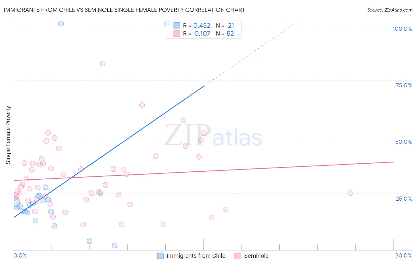 Immigrants from Chile vs Seminole Single Female Poverty