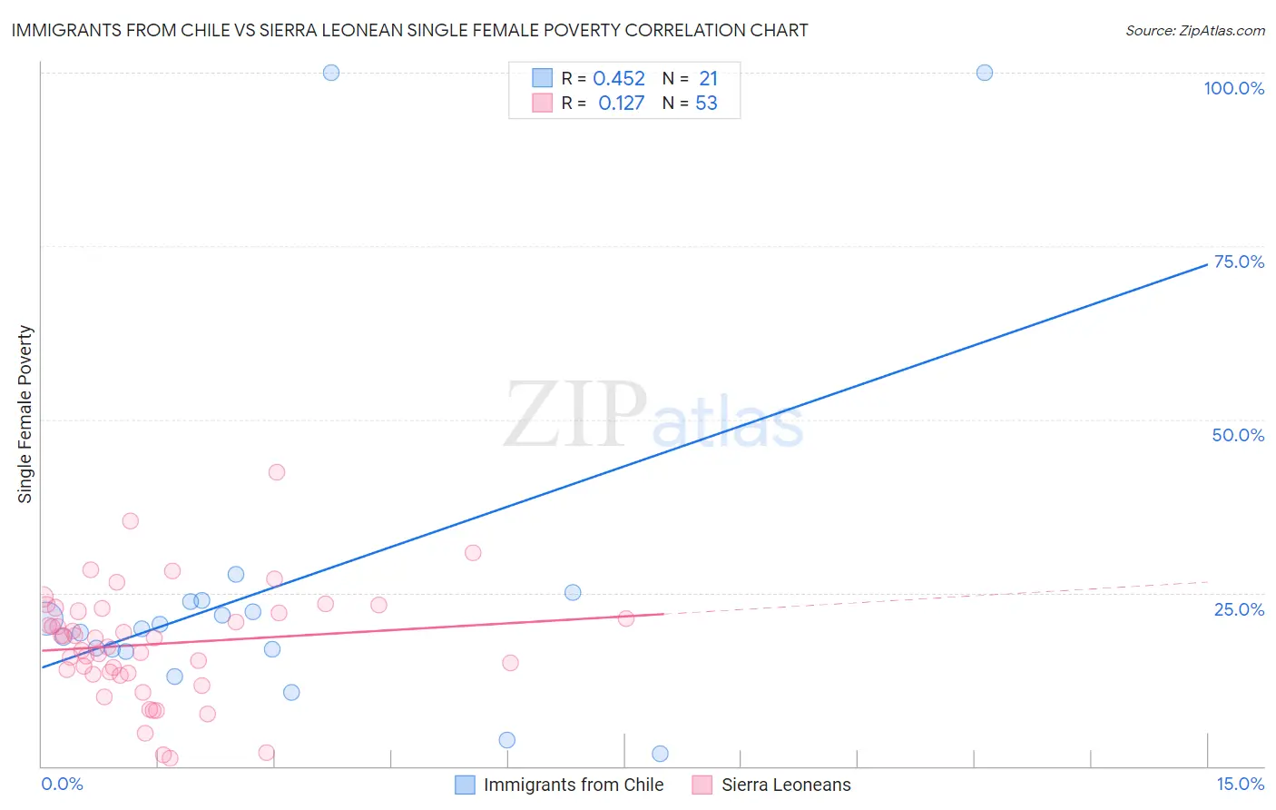 Immigrants from Chile vs Sierra Leonean Single Female Poverty