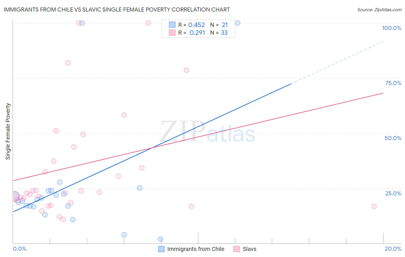 Immigrants from Chile vs Slavic Single Female Poverty