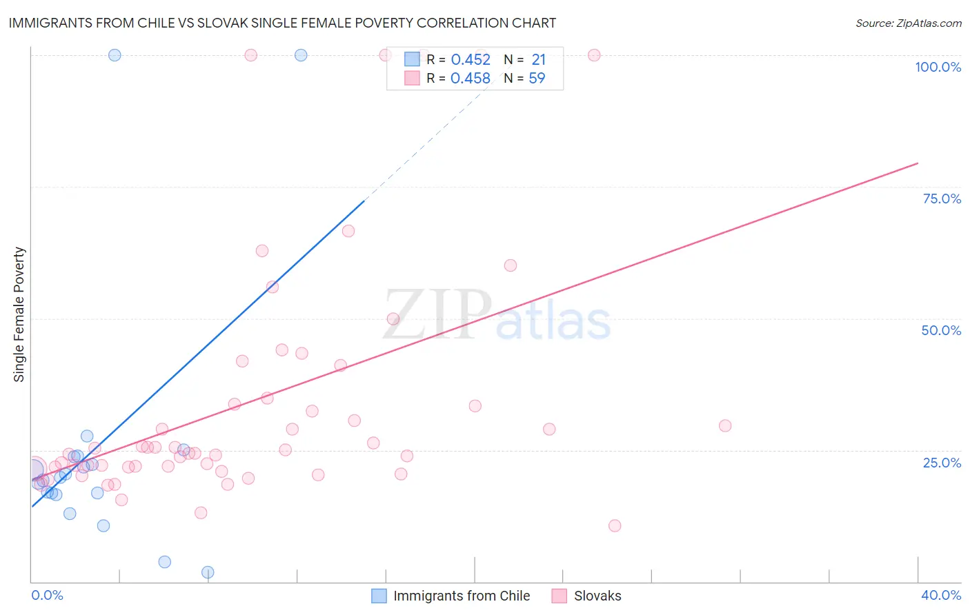 Immigrants from Chile vs Slovak Single Female Poverty