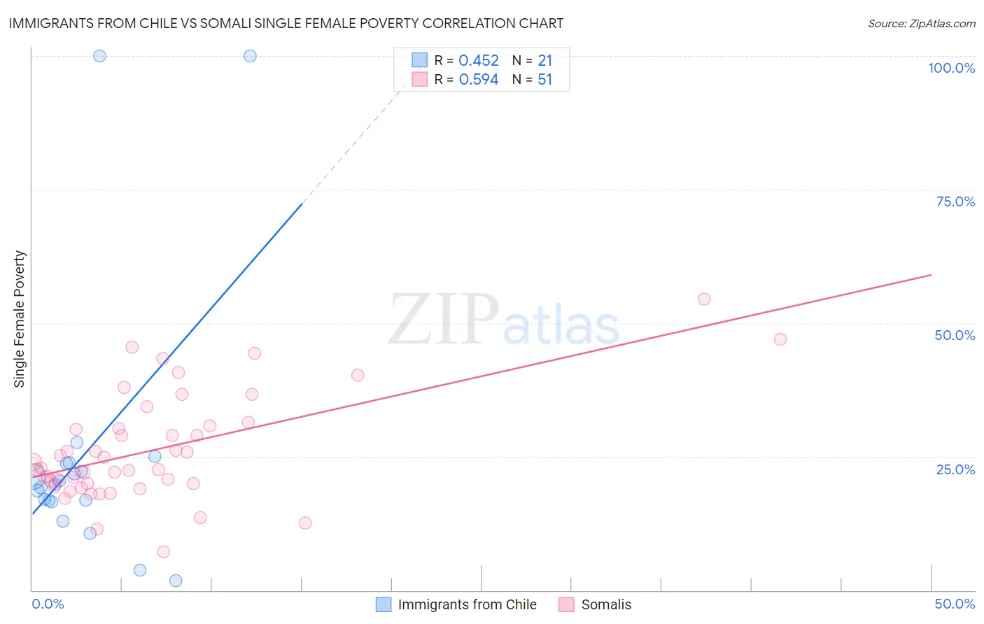Immigrants from Chile vs Somali Single Female Poverty