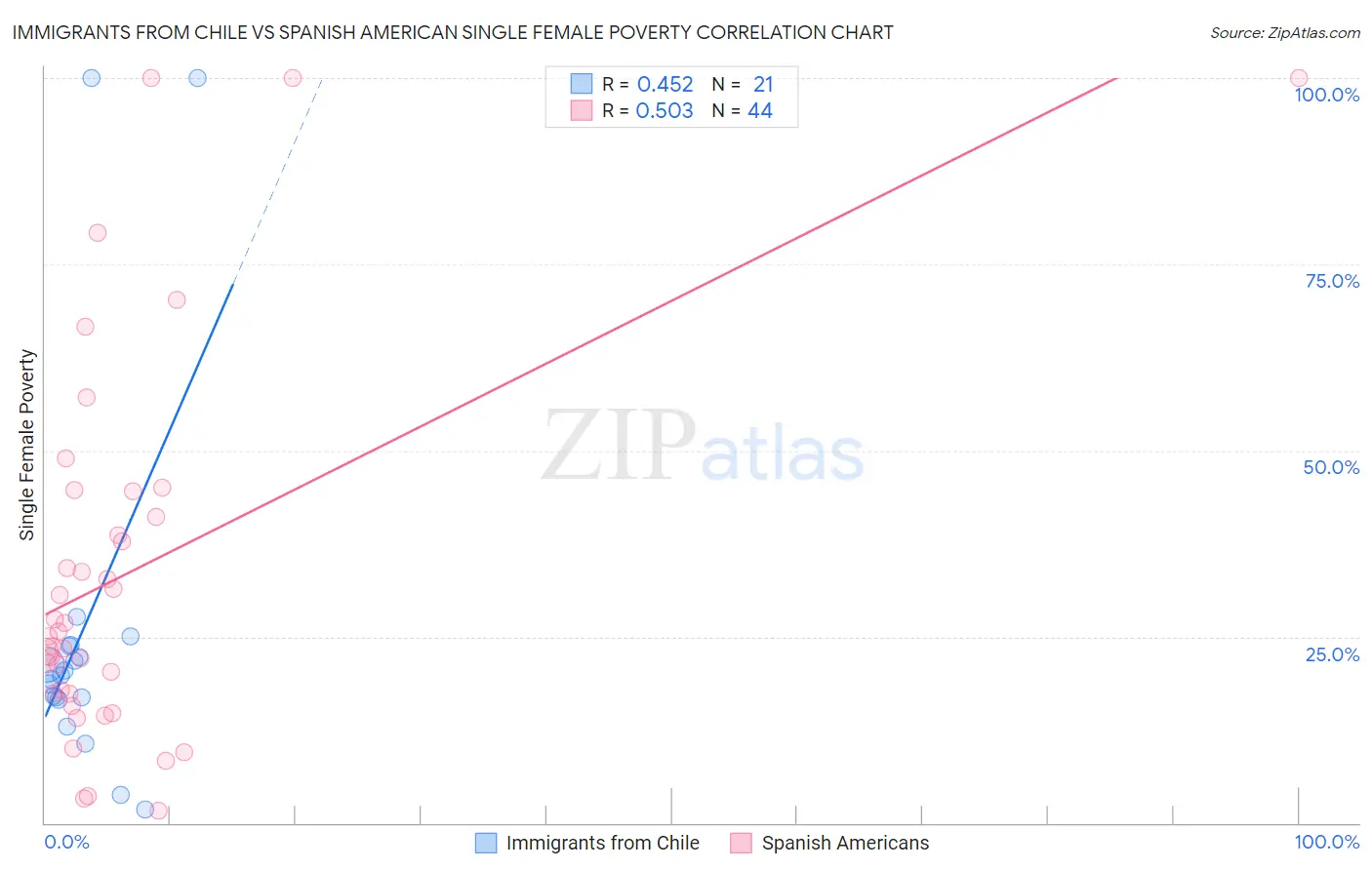 Immigrants from Chile vs Spanish American Single Female Poverty