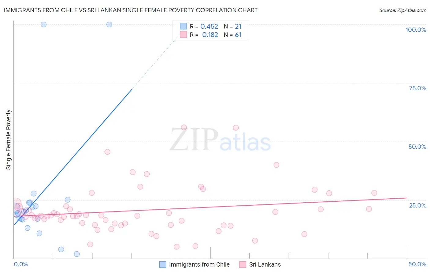 Immigrants from Chile vs Sri Lankan Single Female Poverty
