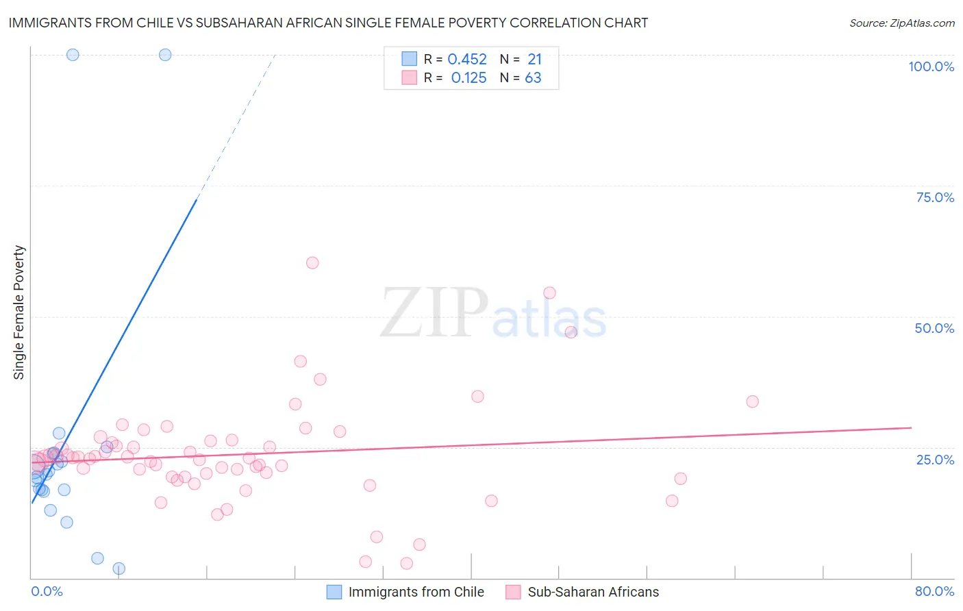 Immigrants from Chile vs Subsaharan African Single Female Poverty