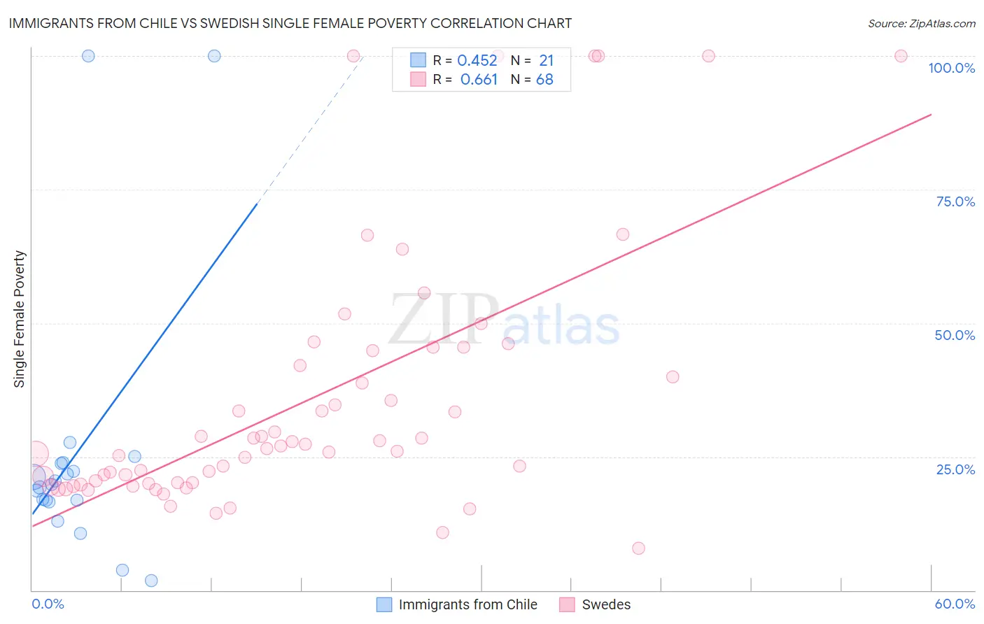 Immigrants from Chile vs Swedish Single Female Poverty