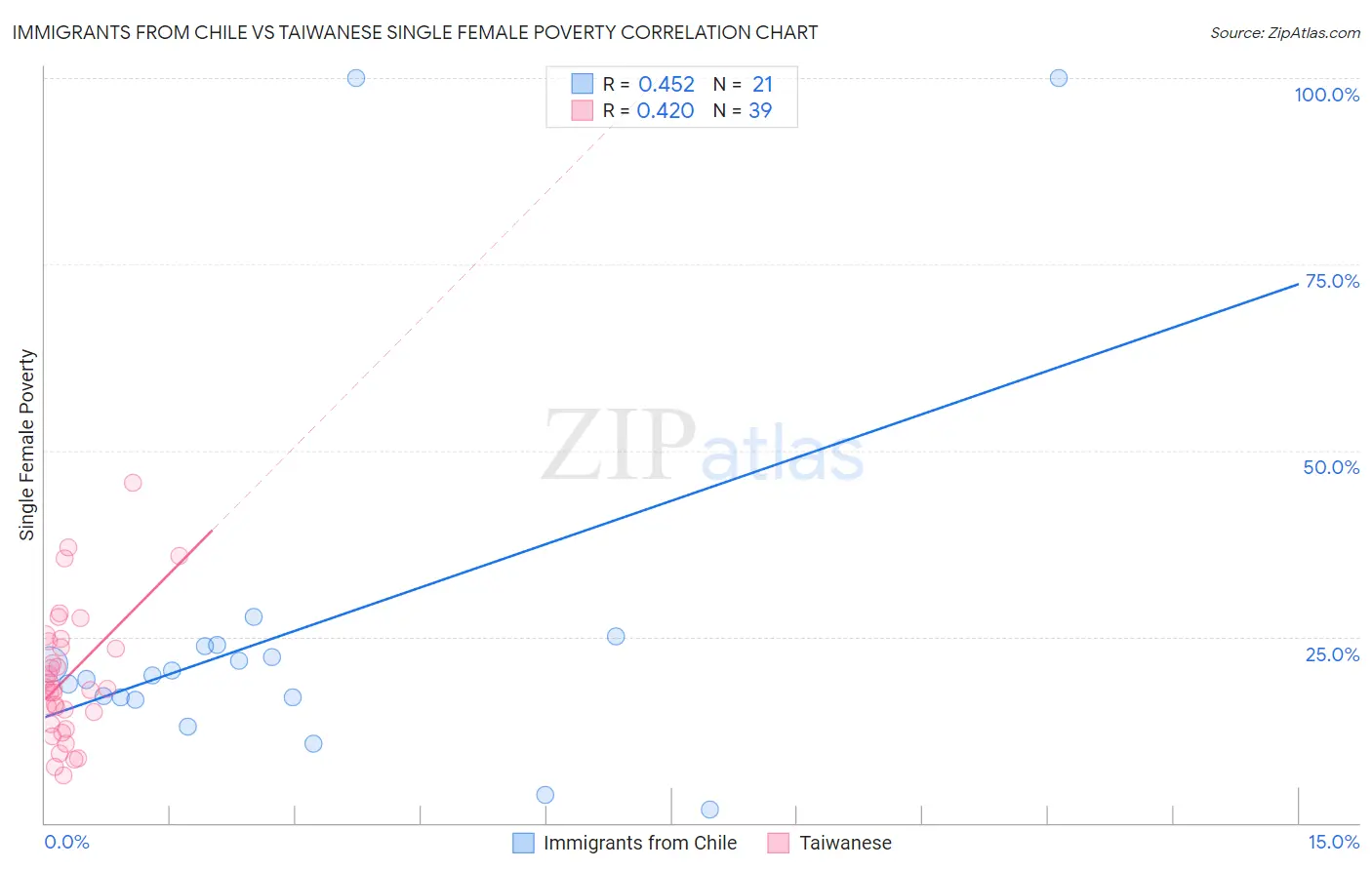 Immigrants from Chile vs Taiwanese Single Female Poverty