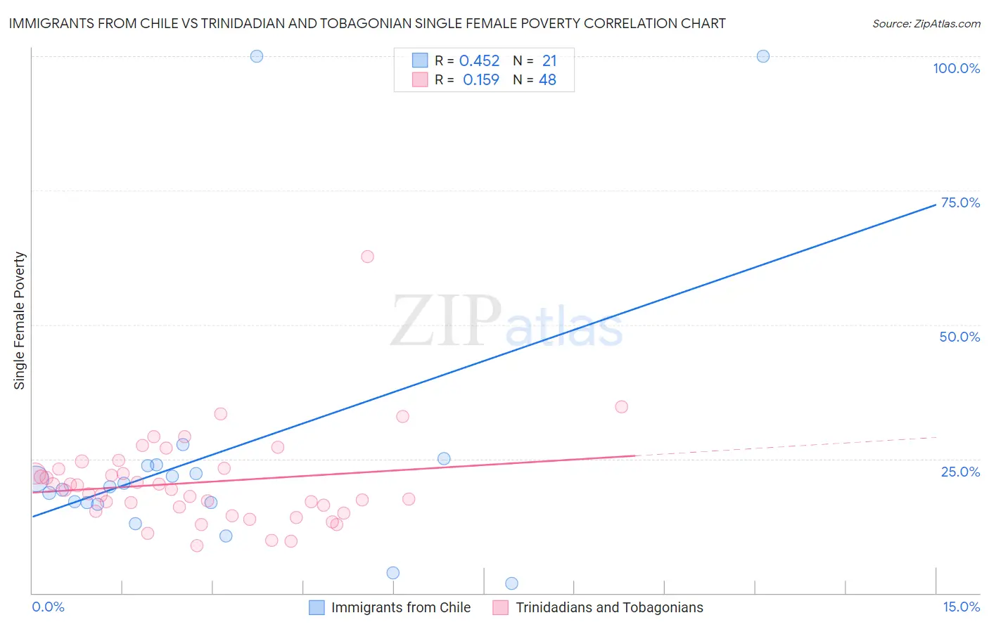 Immigrants from Chile vs Trinidadian and Tobagonian Single Female Poverty