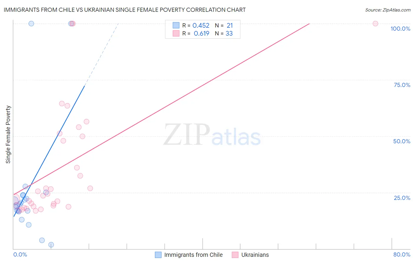 Immigrants from Chile vs Ukrainian Single Female Poverty