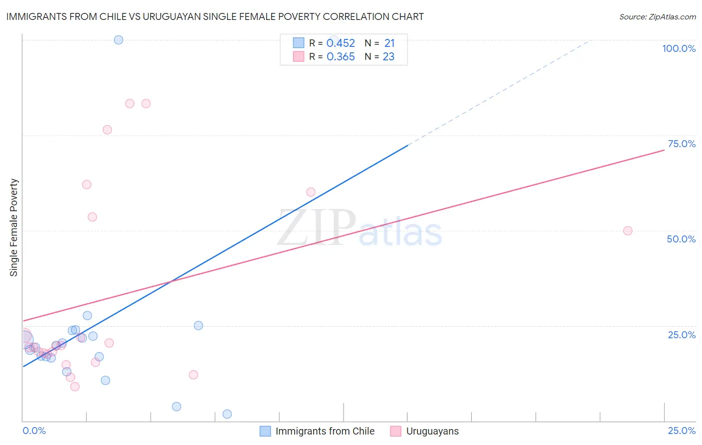 Immigrants from Chile vs Uruguayan Single Female Poverty