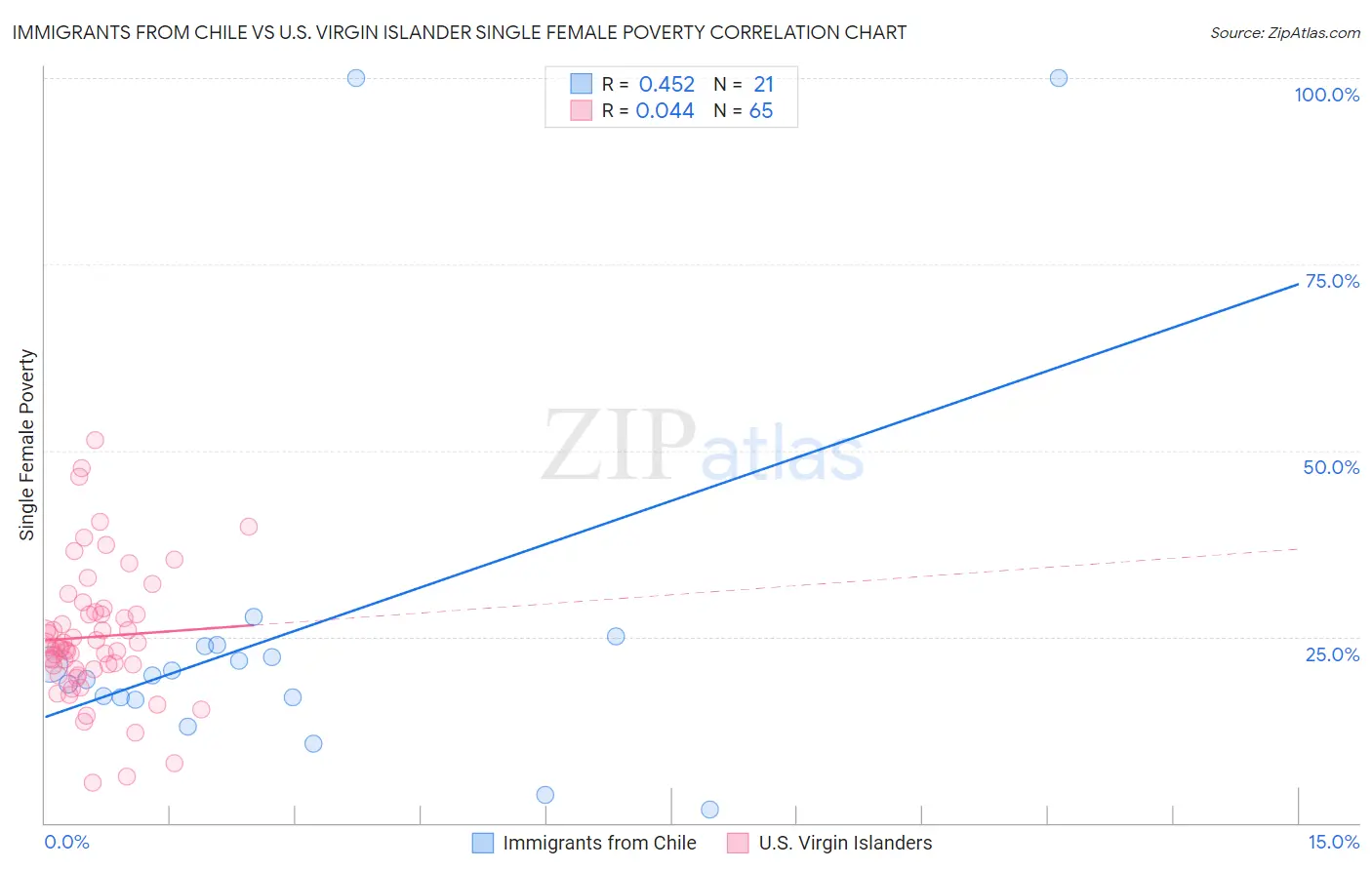 Immigrants from Chile vs U.S. Virgin Islander Single Female Poverty