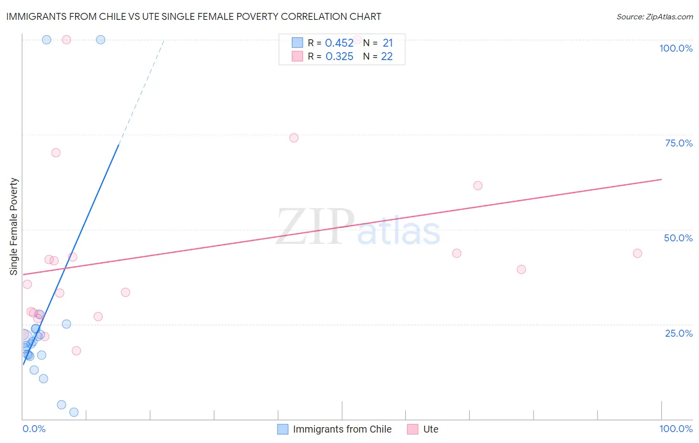 Immigrants from Chile vs Ute Single Female Poverty