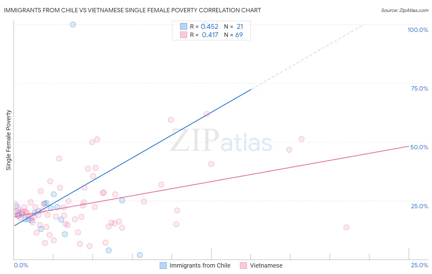 Immigrants from Chile vs Vietnamese Single Female Poverty