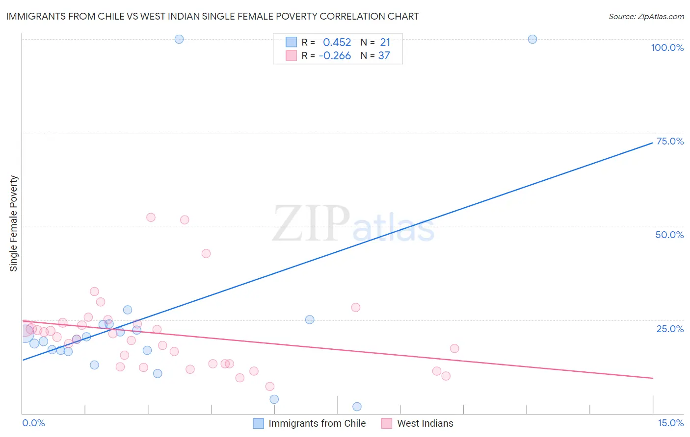 Immigrants from Chile vs West Indian Single Female Poverty