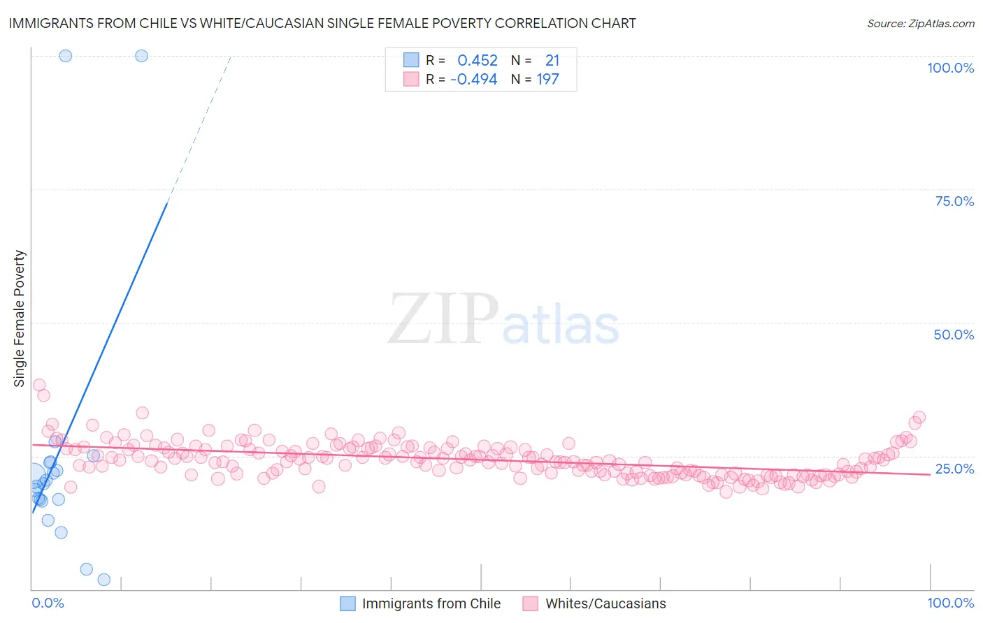 Immigrants from Chile vs White/Caucasian Single Female Poverty