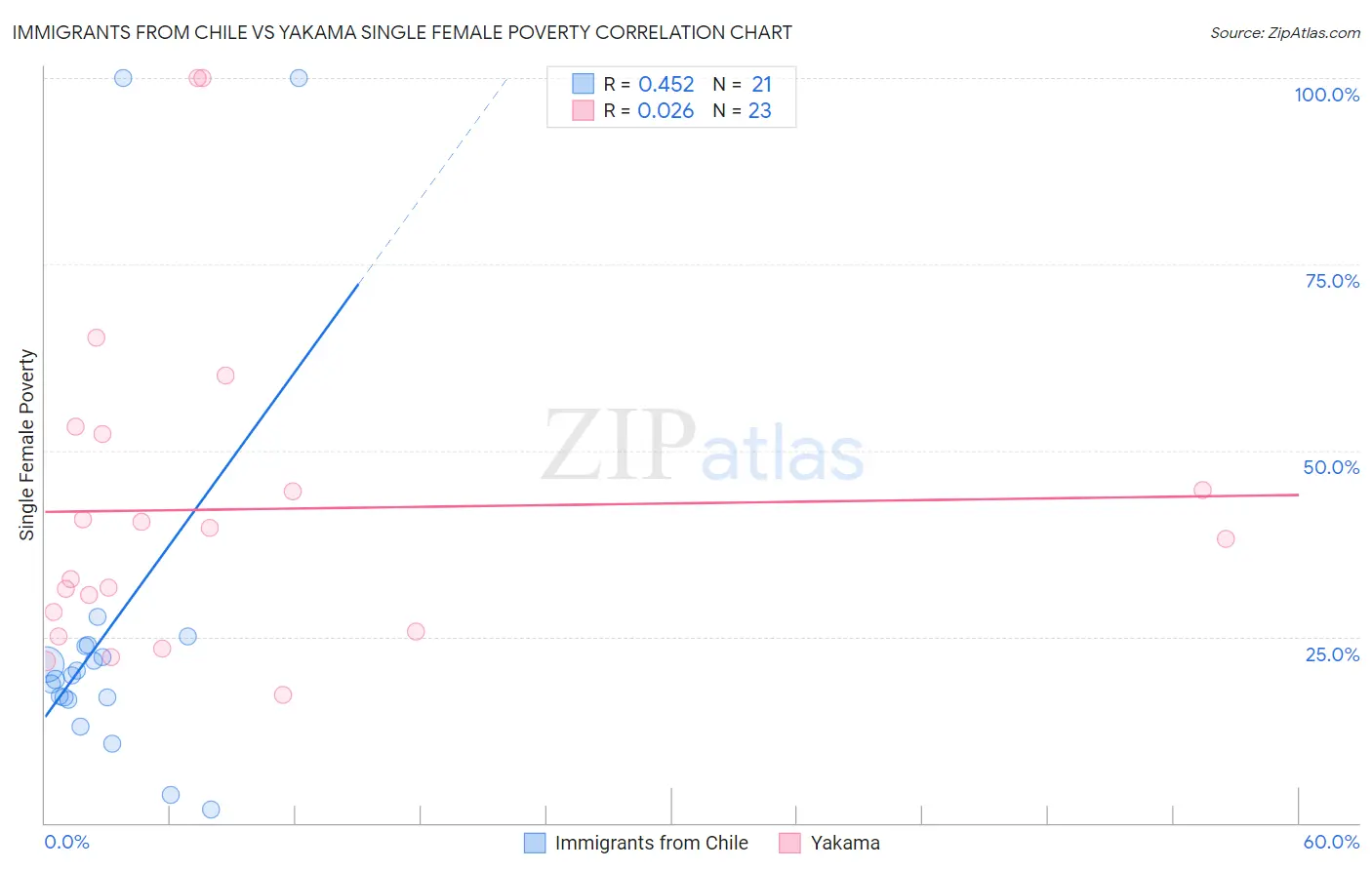 Immigrants from Chile vs Yakama Single Female Poverty