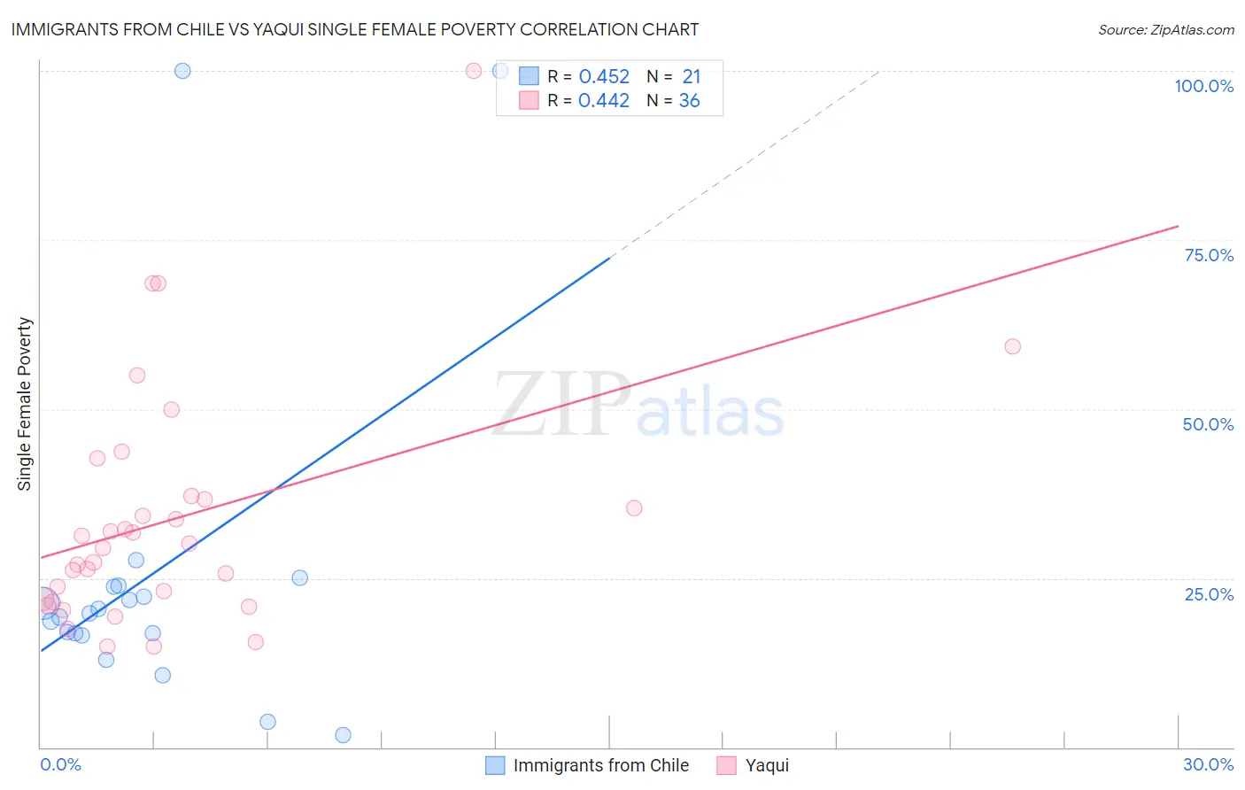 Immigrants from Chile vs Yaqui Single Female Poverty