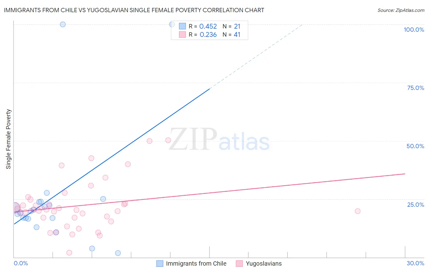 Immigrants from Chile vs Yugoslavian Single Female Poverty