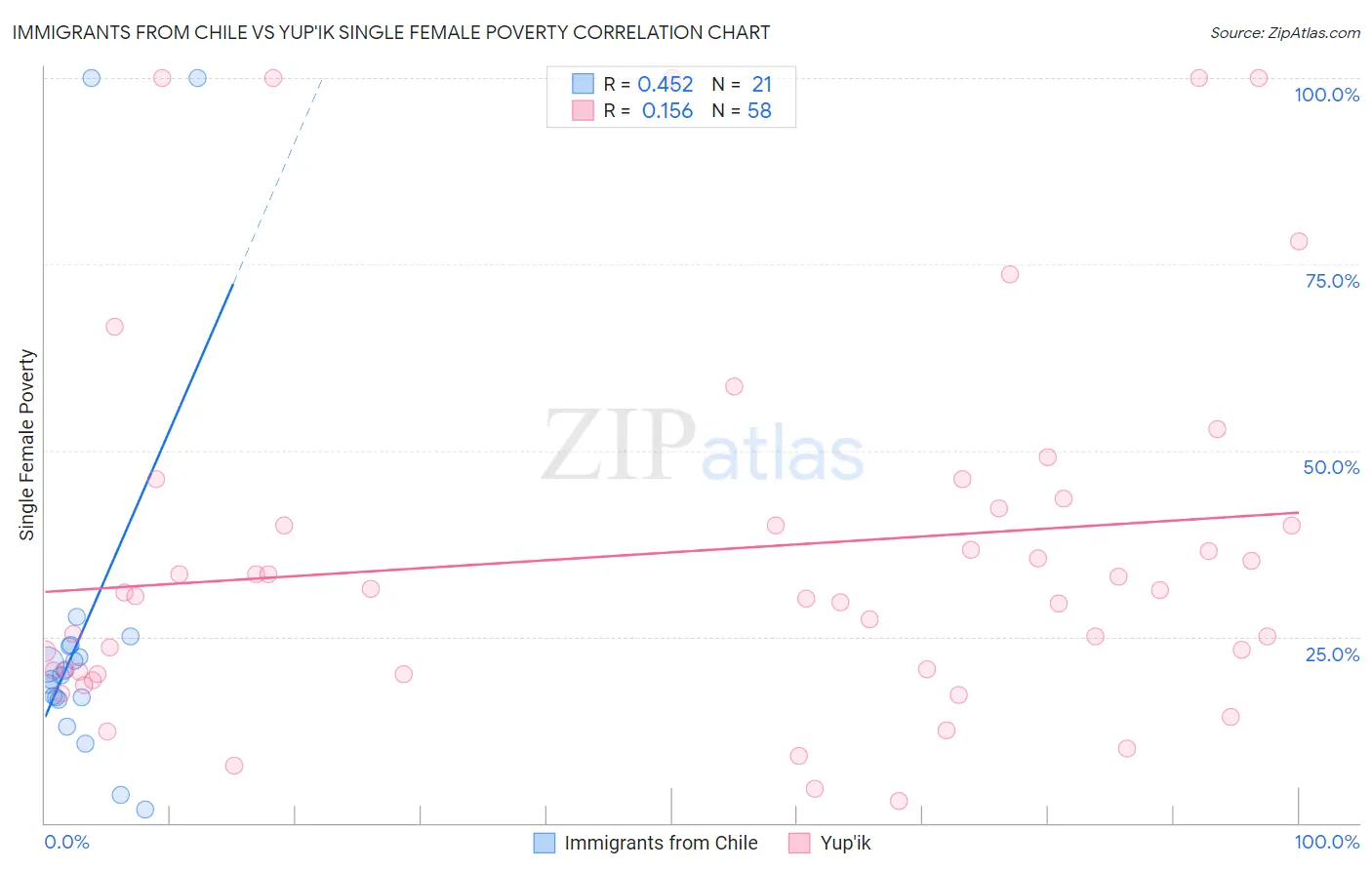 Immigrants from Chile vs Yup'ik Single Female Poverty