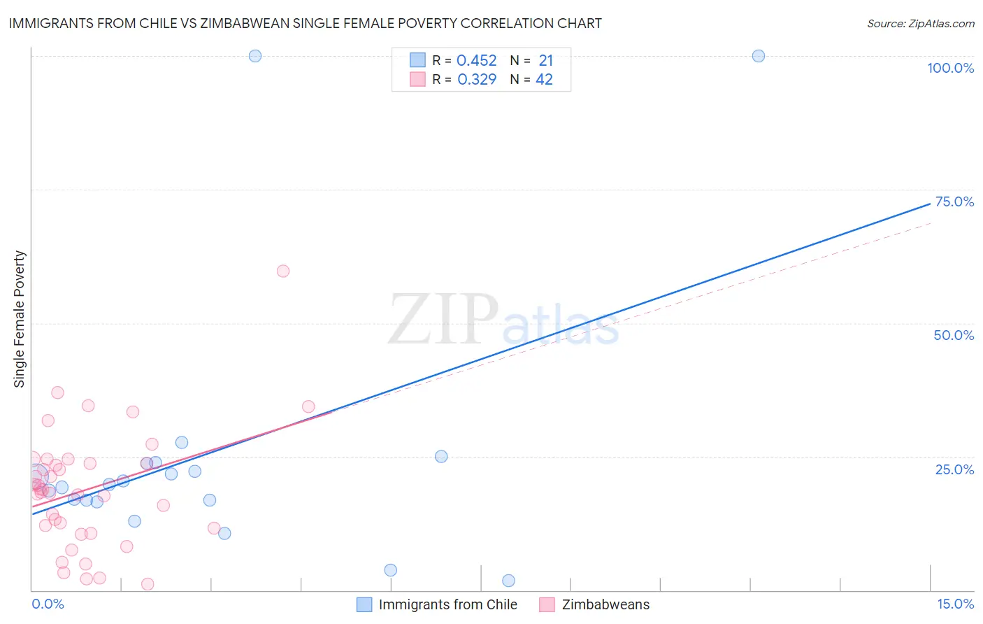 Immigrants from Chile vs Zimbabwean Single Female Poverty