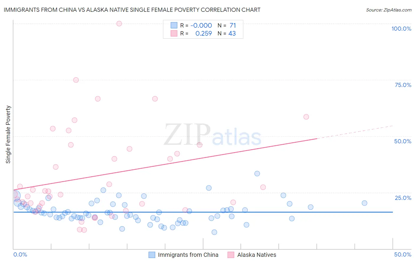 Immigrants from China vs Alaska Native Single Female Poverty
