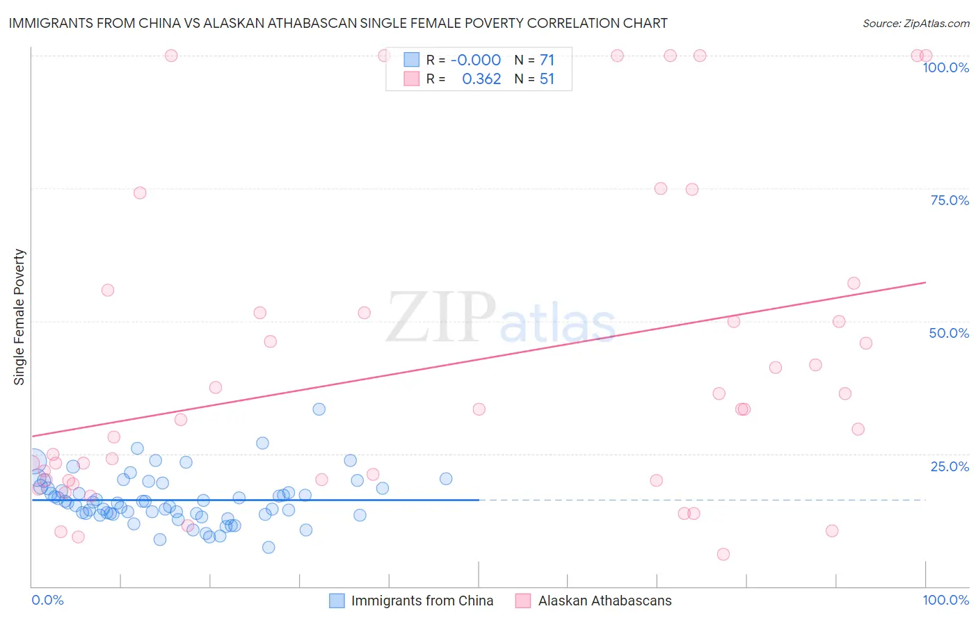 Immigrants from China vs Alaskan Athabascan Single Female Poverty