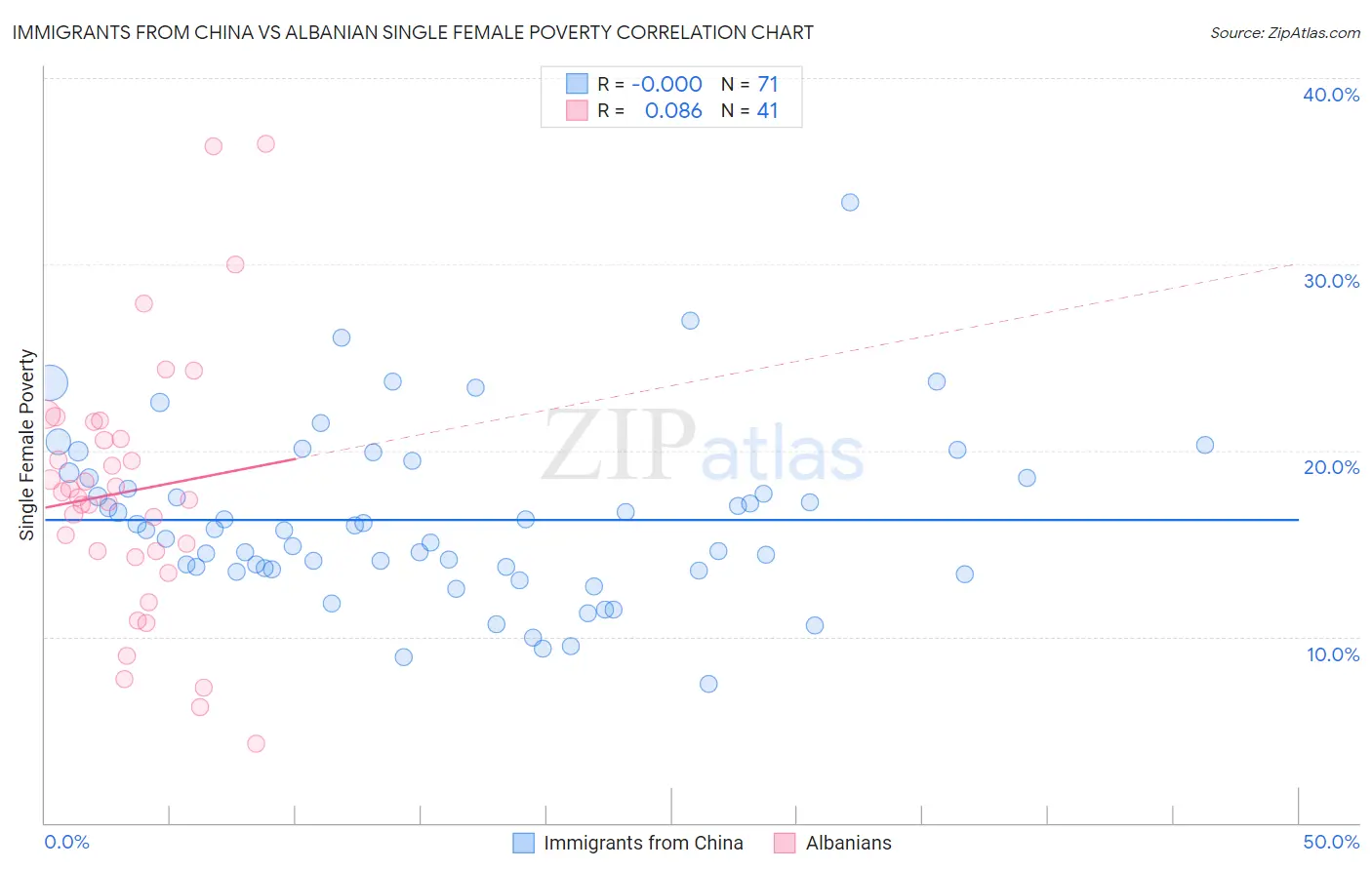 Immigrants from China vs Albanian Single Female Poverty