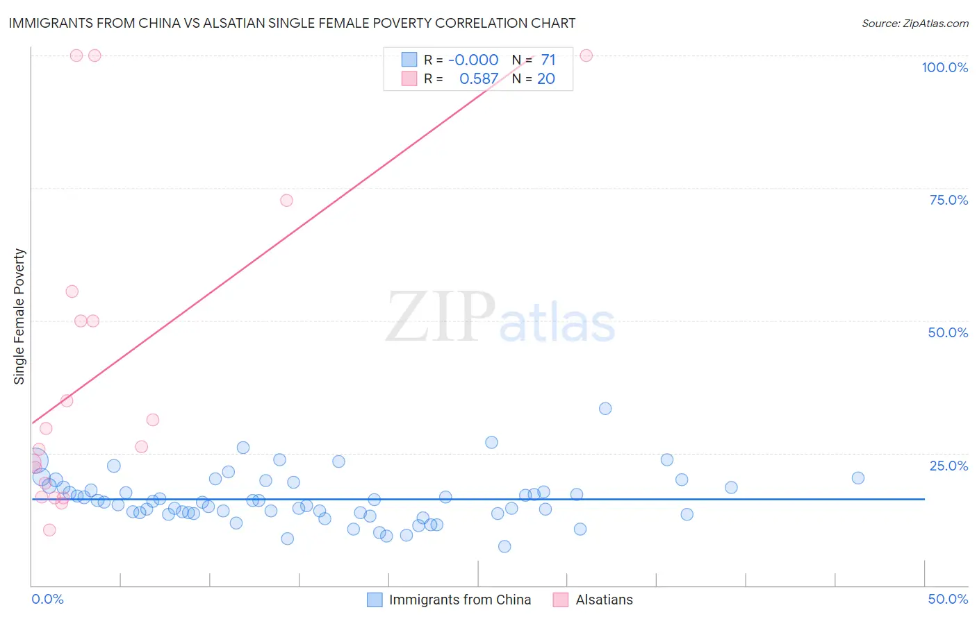 Immigrants from China vs Alsatian Single Female Poverty