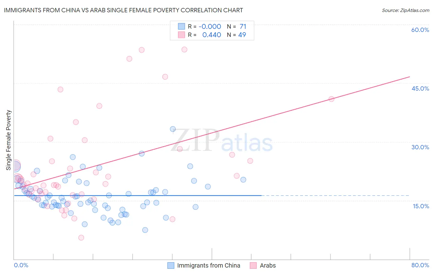 Immigrants from China vs Arab Single Female Poverty