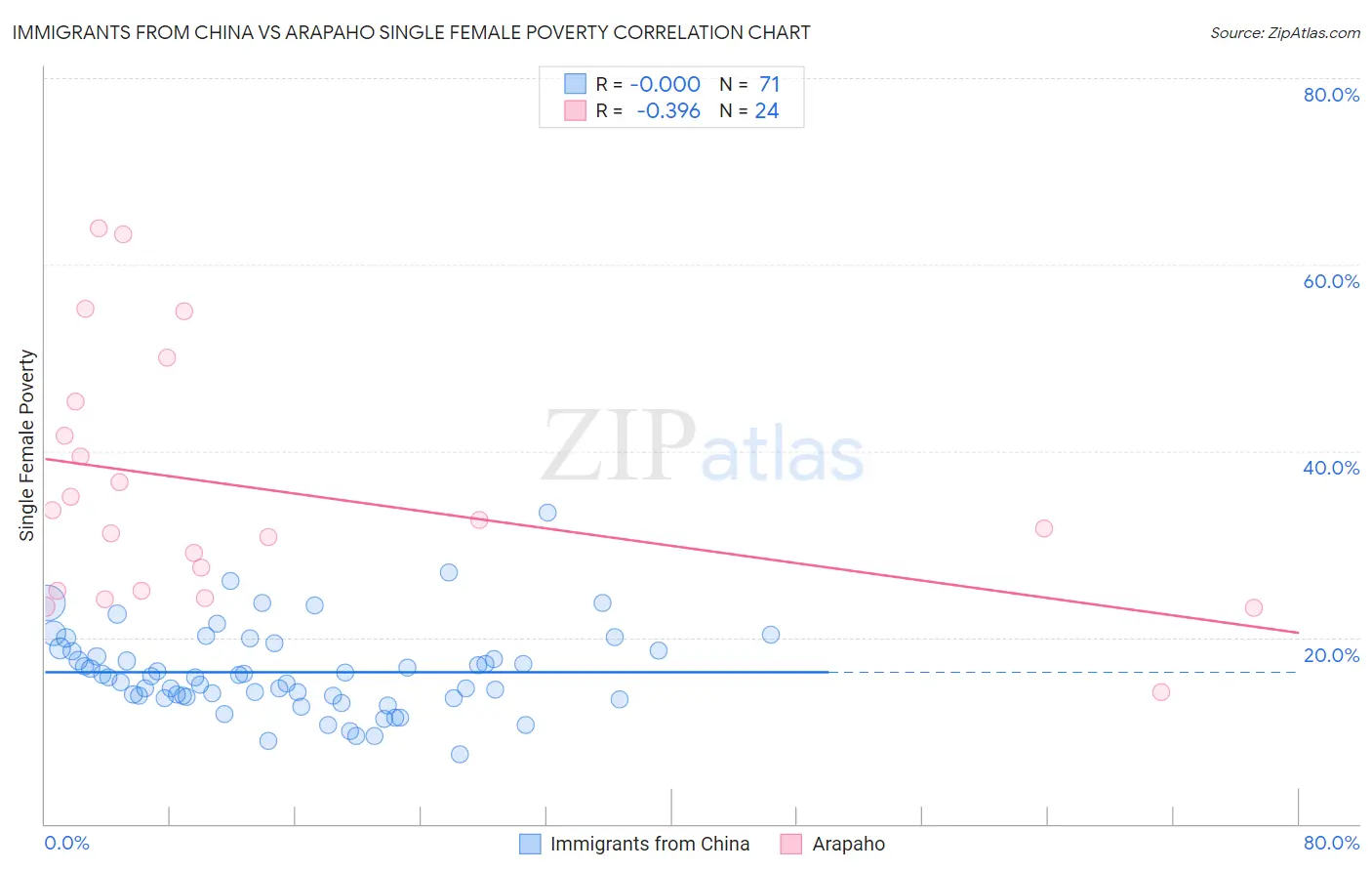 Immigrants from China vs Arapaho Single Female Poverty