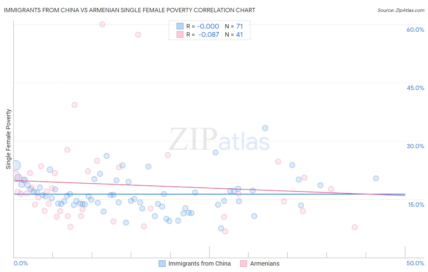 Immigrants from China vs Armenian Single Female Poverty
