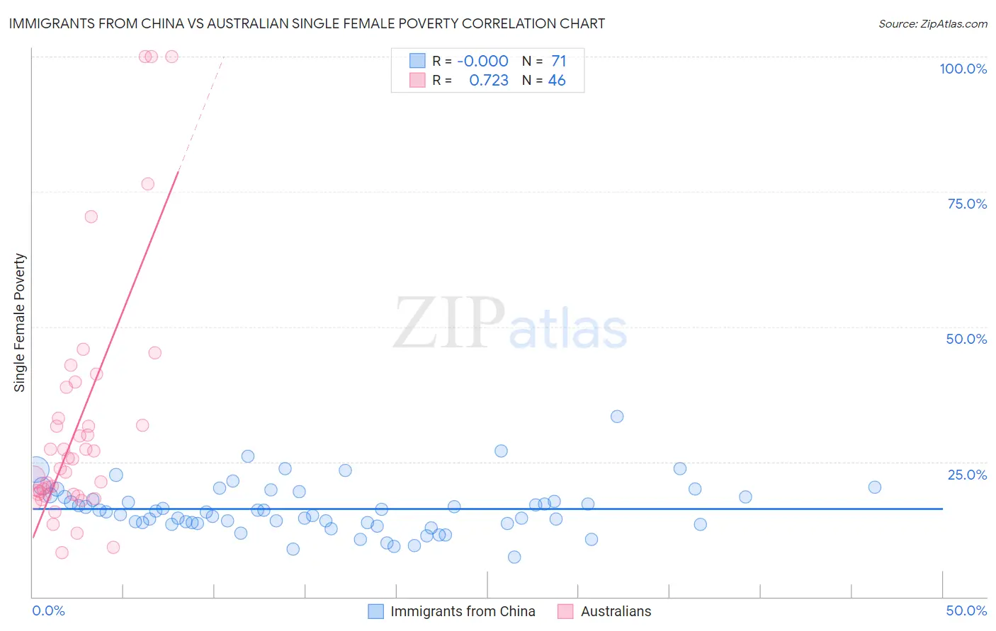 Immigrants from China vs Australian Single Female Poverty