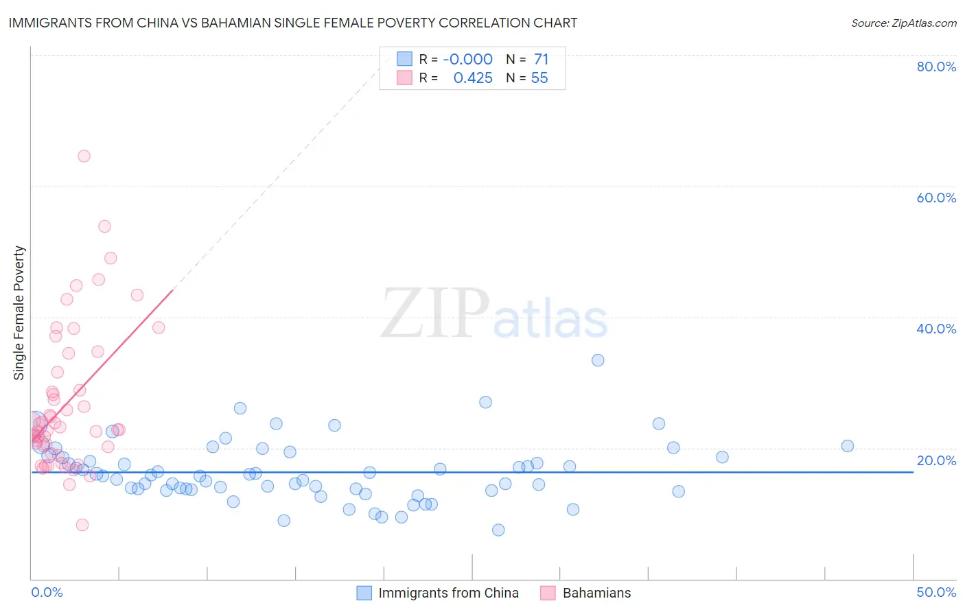 Immigrants from China vs Bahamian Single Female Poverty
