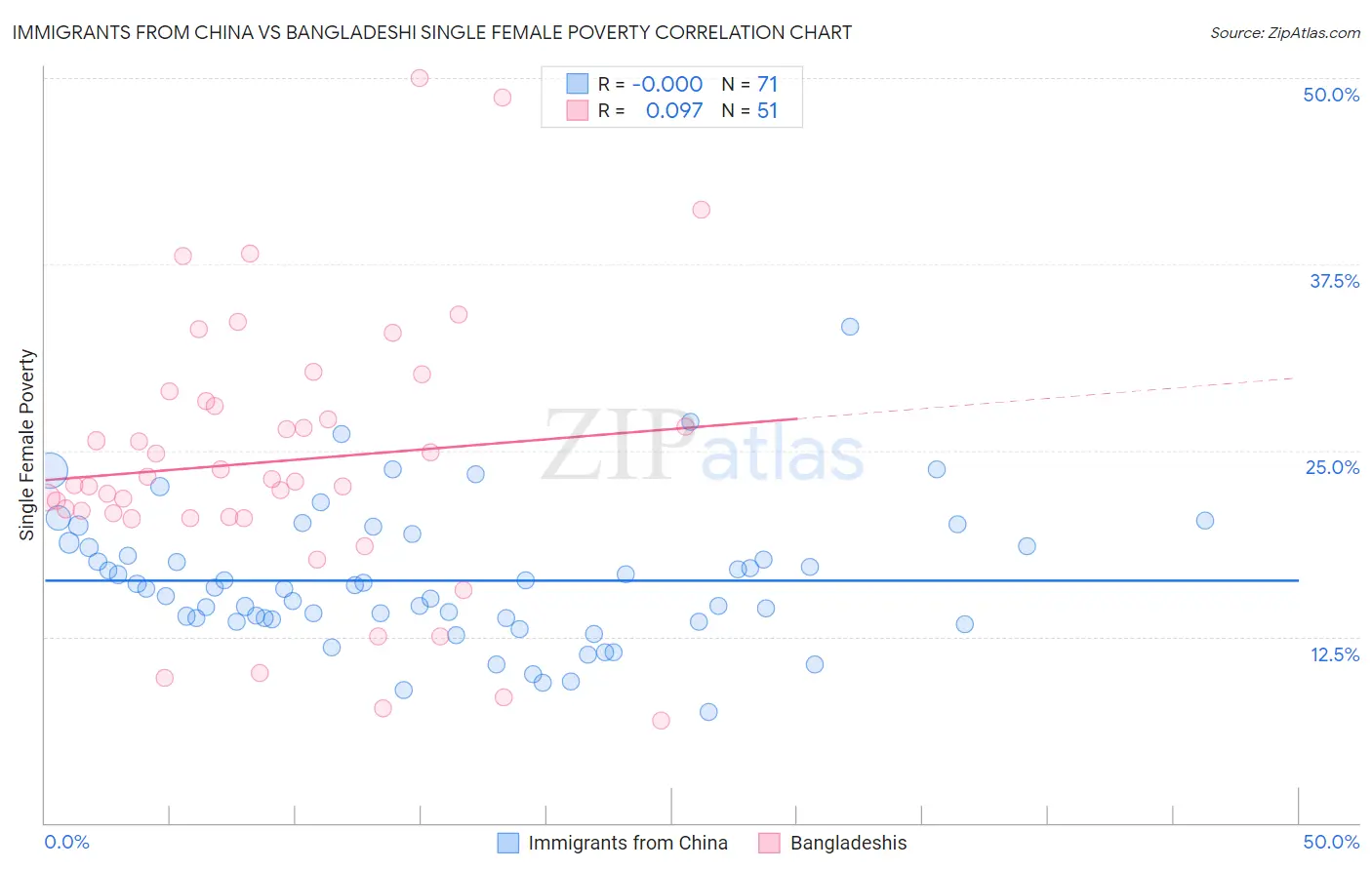 Immigrants from China vs Bangladeshi Single Female Poverty