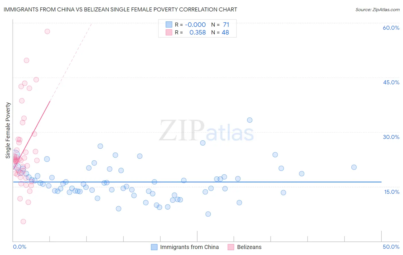 Immigrants from China vs Belizean Single Female Poverty