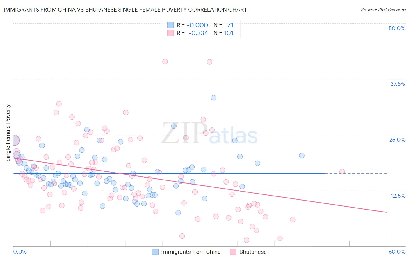 Immigrants from China vs Bhutanese Single Female Poverty