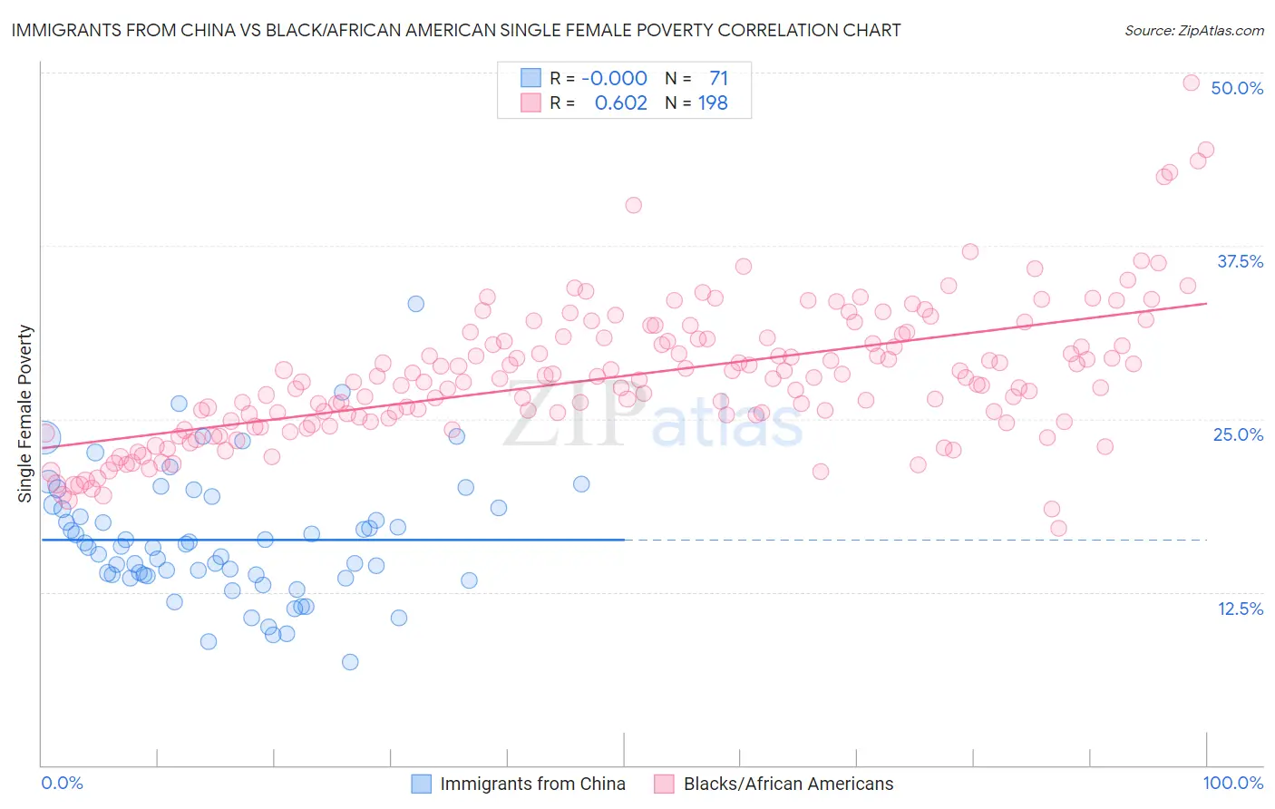 Immigrants from China vs Black/African American Single Female Poverty