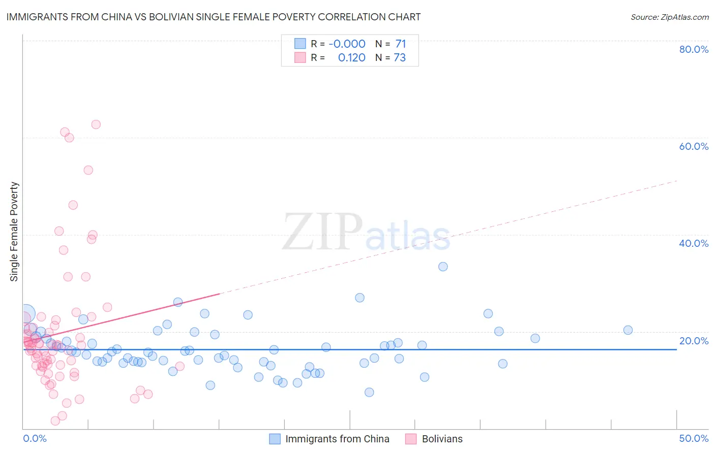 Immigrants from China vs Bolivian Single Female Poverty