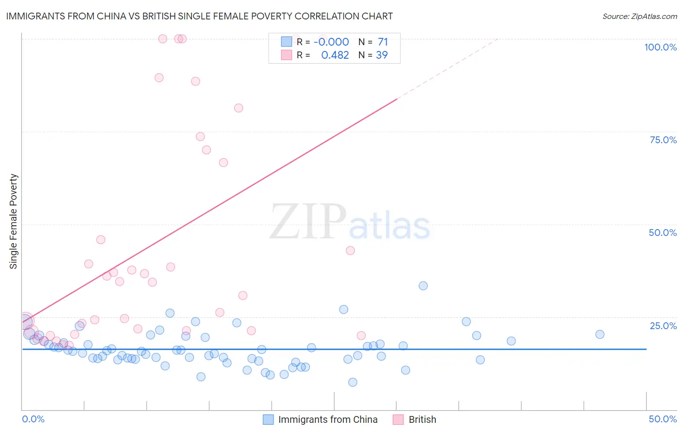 Immigrants from China vs British Single Female Poverty